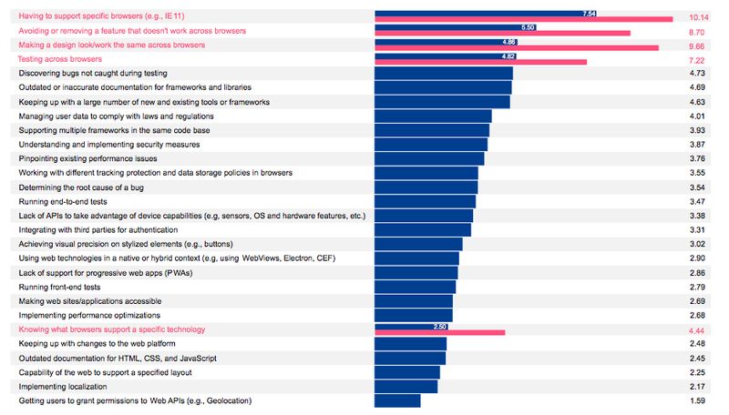 A chart showing the popularity of issues faced by web developers